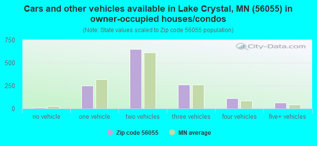 Cars and other vehicles available in Lake Crystal, MN (56055) in owner-occupied houses/condos