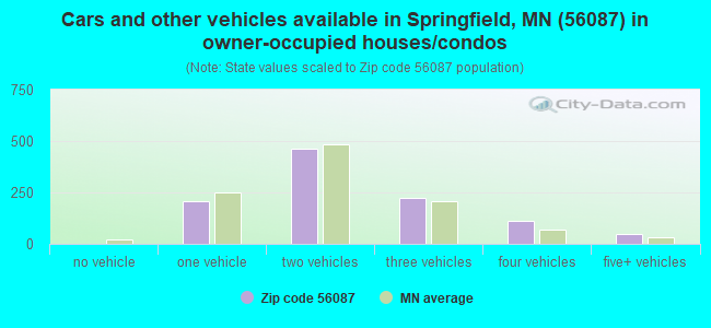 Cars and other vehicles available in Springfield, MN (56087) in owner-occupied houses/condos