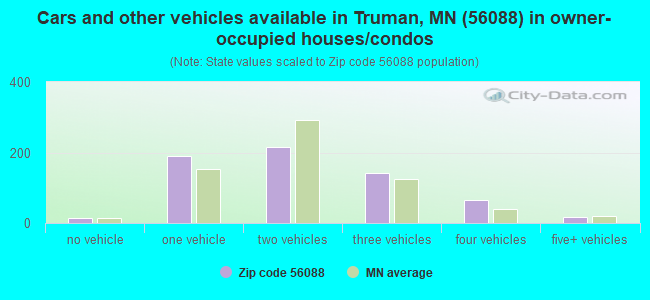 Cars and other vehicles available in Truman, MN (56088) in owner-occupied houses/condos