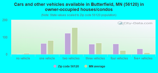 Cars and other vehicles available in Butterfield, MN (56120) in owner-occupied houses/condos