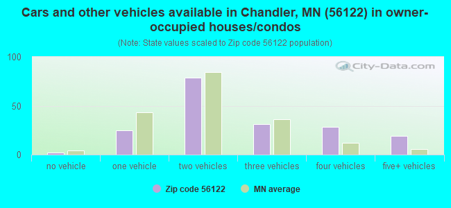 Cars and other vehicles available in Chandler, MN (56122) in owner-occupied houses/condos