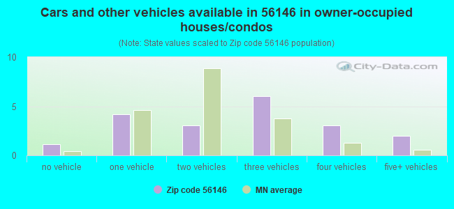 Cars and other vehicles available in 56146 in owner-occupied houses/condos