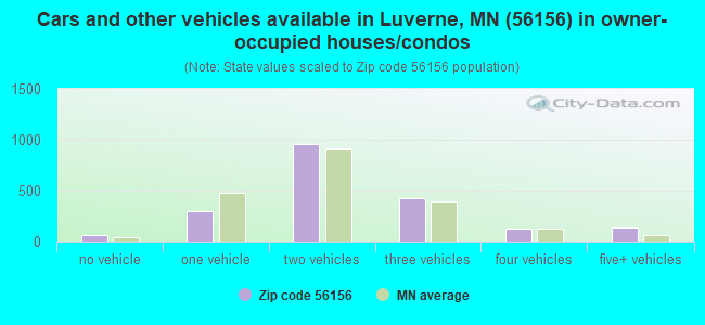 Cars and other vehicles available in Luverne, MN (56156) in owner-occupied houses/condos