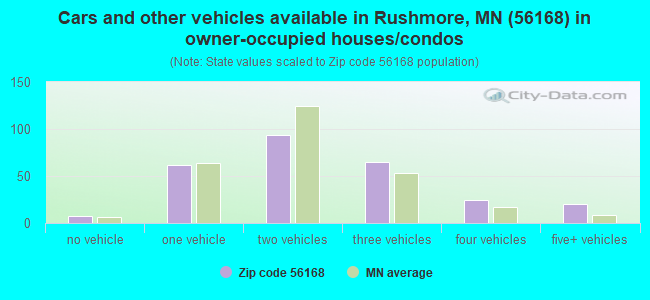 Cars and other vehicles available in Rushmore, MN (56168) in owner-occupied houses/condos
