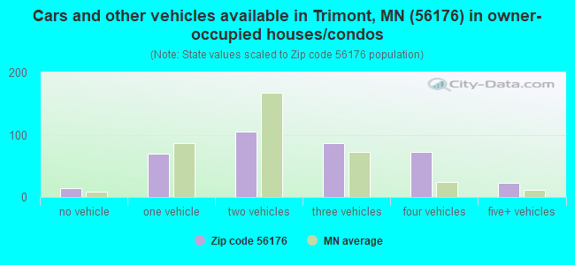 Cars and other vehicles available in Trimont, MN (56176) in owner-occupied houses/condos