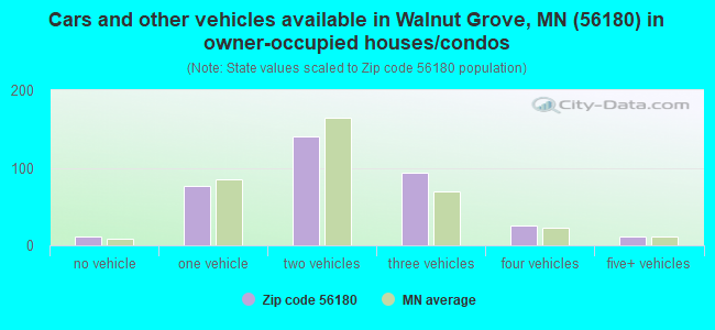 Cars and other vehicles available in Walnut Grove, MN (56180) in owner-occupied houses/condos