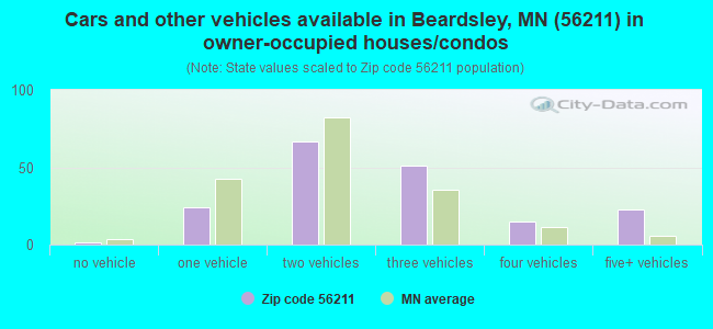 Cars and other vehicles available in Beardsley, MN (56211) in owner-occupied houses/condos