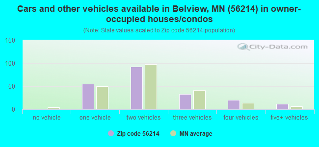 Cars and other vehicles available in Belview, MN (56214) in owner-occupied houses/condos