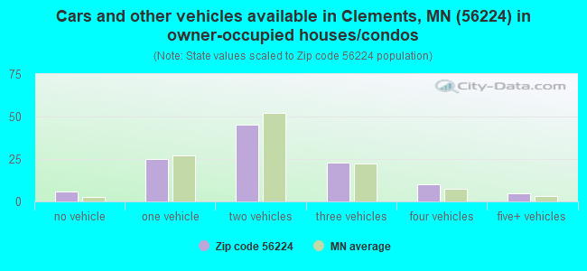 Cars and other vehicles available in Clements, MN (56224) in owner-occupied houses/condos