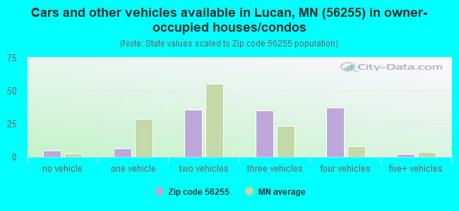 Cars and other vehicles available in Lucan, MN (56255) in owner-occupied houses/condos