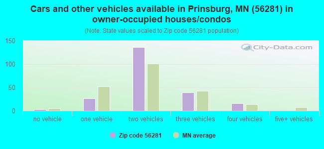 Cars and other vehicles available in Prinsburg, MN (56281) in owner-occupied houses/condos