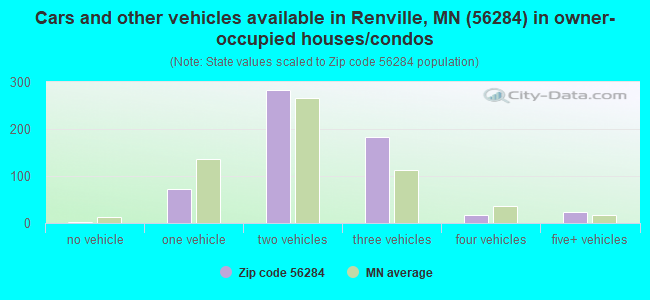 Cars and other vehicles available in Renville, MN (56284) in owner-occupied houses/condos