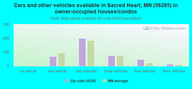 Cars and other vehicles available in Sacred Heart, MN (56285) in owner-occupied houses/condos
