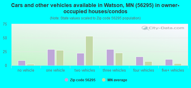 Cars and other vehicles available in Watson, MN (56295) in owner-occupied houses/condos