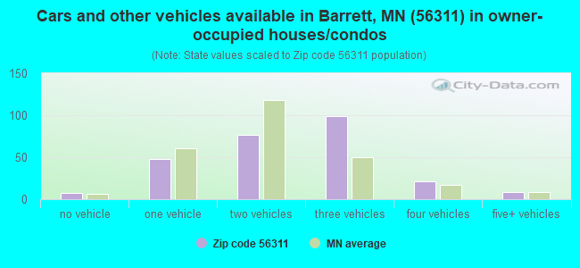 Cars and other vehicles available in Barrett, MN (56311) in owner-occupied houses/condos