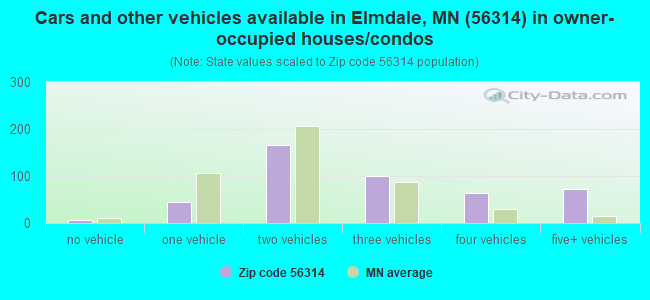 Cars and other vehicles available in Elmdale, MN (56314) in owner-occupied houses/condos