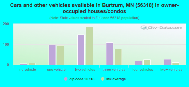 Cars and other vehicles available in Burtrum, MN (56318) in owner-occupied houses/condos