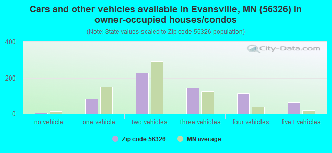 Cars and other vehicles available in Evansville, MN (56326) in owner-occupied houses/condos