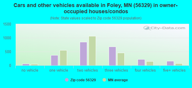 Cars and other vehicles available in Foley, MN (56329) in owner-occupied houses/condos