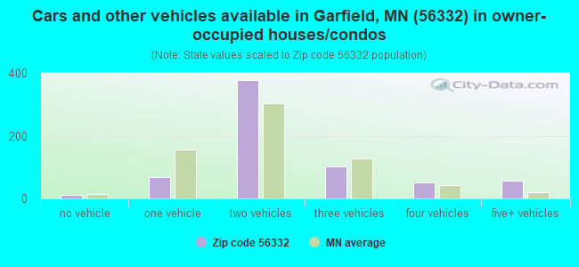 Cars and other vehicles available in Garfield, MN (56332) in owner-occupied houses/condos