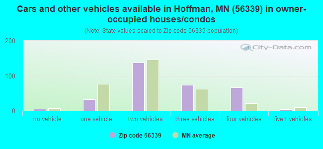 Cars and other vehicles available in Hoffman, MN (56339) in owner-occupied houses/condos