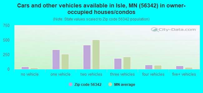 Cars and other vehicles available in Isle, MN (56342) in owner-occupied houses/condos