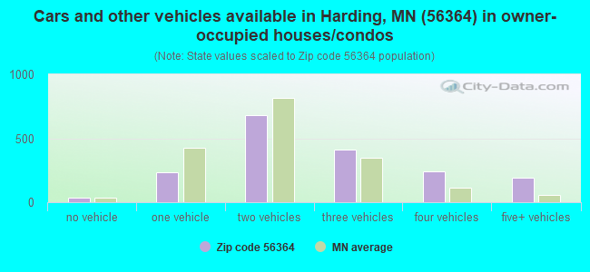 Cars and other vehicles available in Harding, MN (56364) in owner-occupied houses/condos