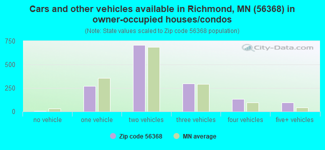 Cars and other vehicles available in Richmond, MN (56368) in owner-occupied houses/condos
