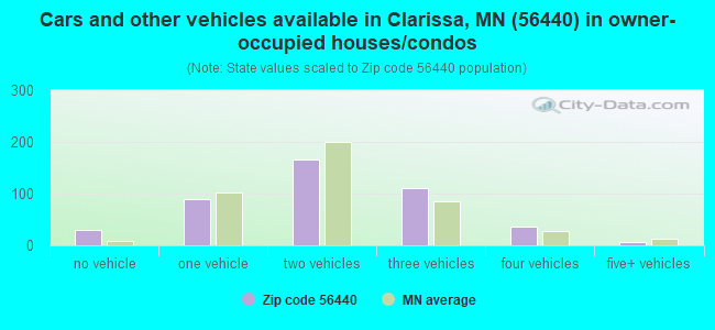 Cars and other vehicles available in Clarissa, MN (56440) in owner-occupied houses/condos