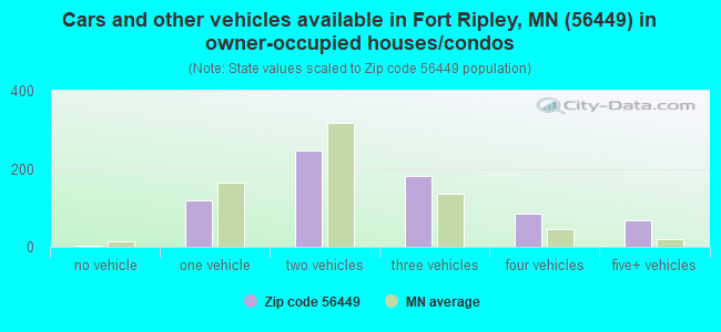 Cars and other vehicles available in Fort Ripley, MN (56449) in owner-occupied houses/condos