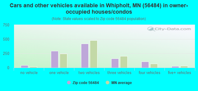 Cars and other vehicles available in Whipholt, MN (56484) in owner-occupied houses/condos