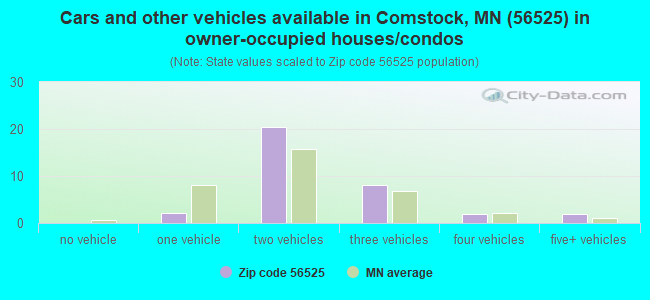 Cars and other vehicles available in Comstock, MN (56525) in owner-occupied houses/condos