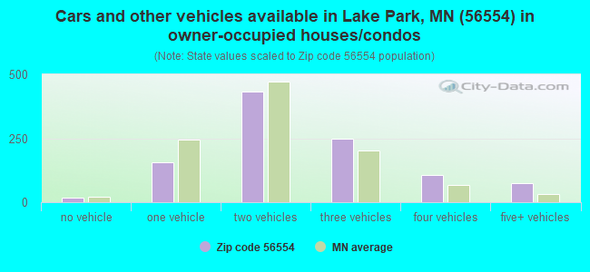 Cars and other vehicles available in Lake Park, MN (56554) in owner-occupied houses/condos