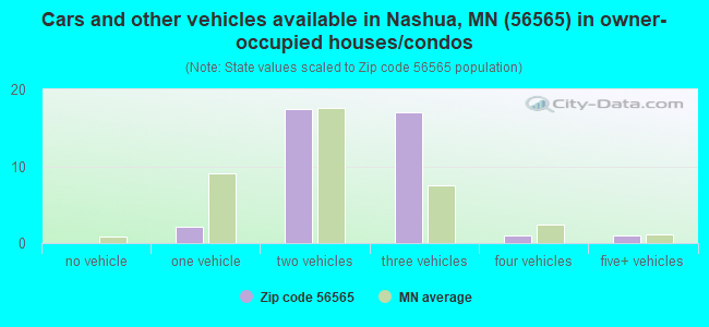 Cars and other vehicles available in Nashua, MN (56565) in owner-occupied houses/condos
