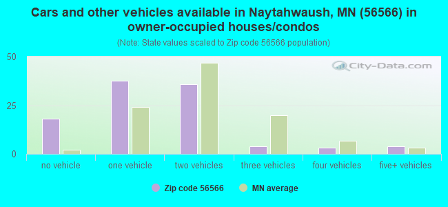 Cars and other vehicles available in Naytahwaush, MN (56566) in owner-occupied houses/condos