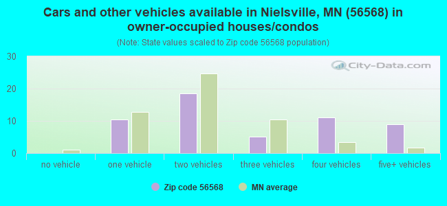 Cars and other vehicles available in Nielsville, MN (56568) in owner-occupied houses/condos