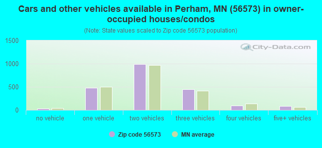 Cars and other vehicles available in Perham, MN (56573) in owner-occupied houses/condos