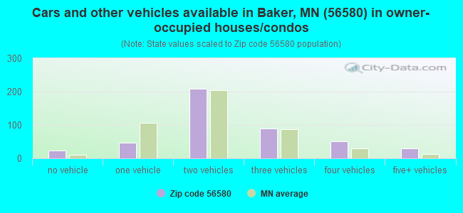 Cars and other vehicles available in Baker, MN (56580) in owner-occupied houses/condos