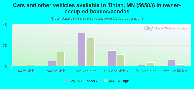 Cars and other vehicles available in Tintah, MN (56583) in owner-occupied houses/condos
