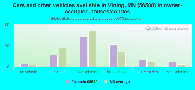 Cars and other vehicles available in Vining, MN (56588) in owner-occupied houses/condos
