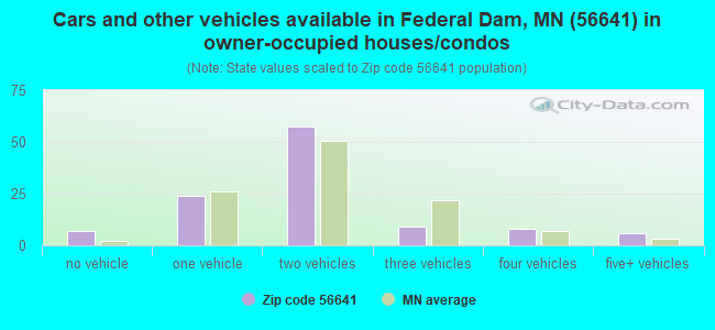 Cars and other vehicles available in Federal Dam, MN (56641) in owner-occupied houses/condos