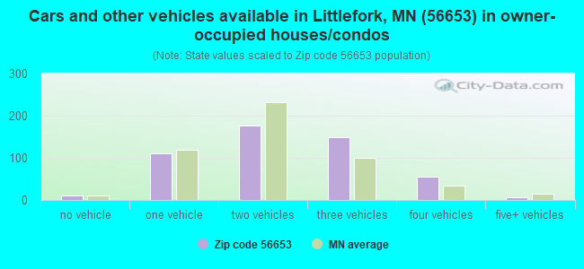 Cars and other vehicles available in Littlefork, MN (56653) in owner-occupied houses/condos