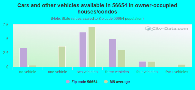 Cars and other vehicles available in 56654 in owner-occupied houses/condos