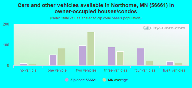 Cars and other vehicles available in Northome, MN (56661) in owner-occupied houses/condos