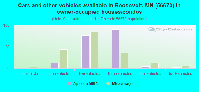 Cars and other vehicles available in Roosevelt, MN (56673) in owner-occupied houses/condos