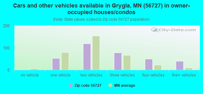 Cars and other vehicles available in Grygla, MN (56727) in owner-occupied houses/condos