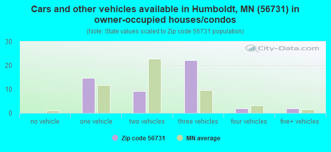 Cars and other vehicles available in Humboldt, MN (56731) in owner-occupied houses/condos