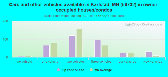Cars and other vehicles available in Karlstad, MN (56732) in owner-occupied houses/condos