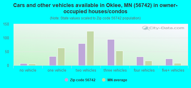 Cars and other vehicles available in Oklee, MN (56742) in owner-occupied houses/condos
