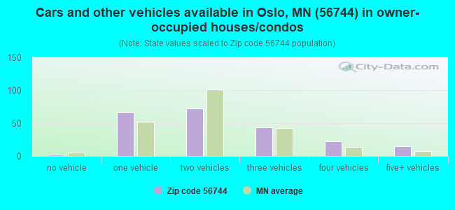 Cars and other vehicles available in Oslo, MN (56744) in owner-occupied houses/condos